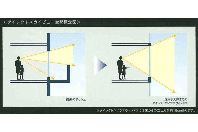 ダイレクトパノラマウィンドウ