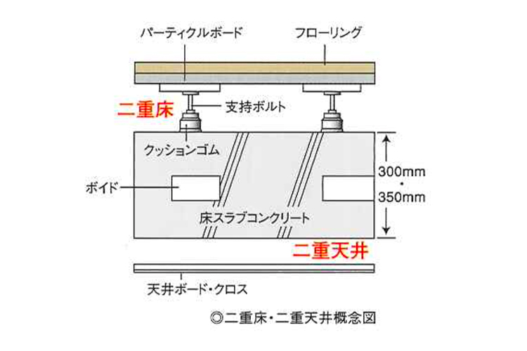 二重床・二重天井概念図