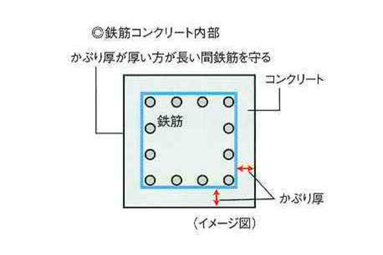 コンクリートかぶり厚イメージ図
