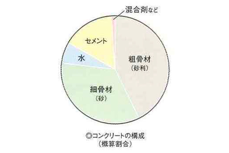 コンクリートの構成図