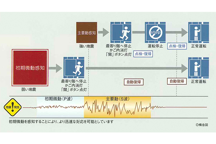 エレベーター安全確保イメージ